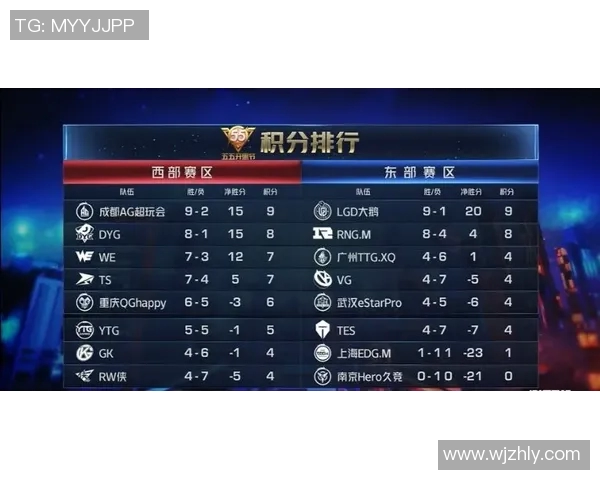 全球挑战赛积分榜更新EDG以55分稳居第一名争夺激烈 全球挑战赛积分榜更新EDG以55分稳居第一名争夺激烈